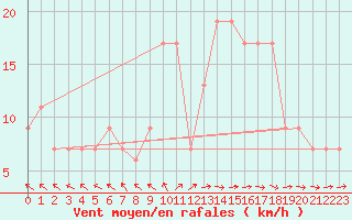 Courbe de la force du vent pour Leconfield