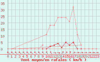 Courbe de la force du vent pour Sainte-Genevive-des-Bois (91)