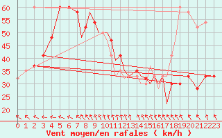 Courbe de la force du vent pour Oseberg