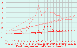 Courbe de la force du vent pour Kittila Lompolonvuoma