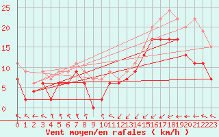 Courbe de la force du vent pour Dunkerque (59)