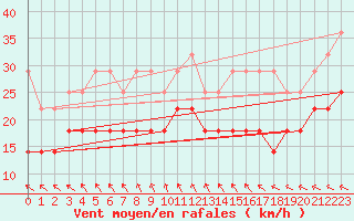 Courbe de la force du vent pour Lauwersoog Aws