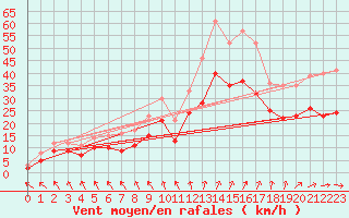 Courbe de la force du vent pour Landivisiau (29)