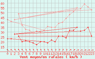 Courbe de la force du vent pour Hoherodskopf-Vogelsberg