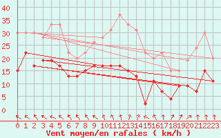 Courbe de la force du vent pour Roissy (95)