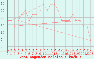 Courbe de la force du vent pour Finner