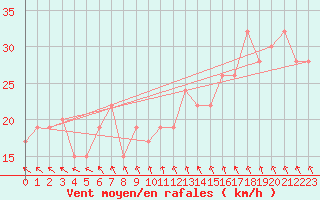 Courbe de la force du vent pour Passo Rolle