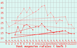 Courbe de la force du vent pour Lichtenhain-Mittelndorf