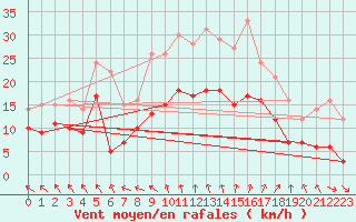 Courbe de la force du vent pour Nantes (44)