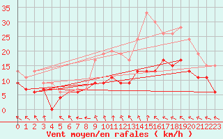 Courbe de la force du vent pour Orly (91)