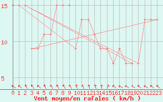 Courbe de la force du vent pour Topcliffe Royal Air Force Base