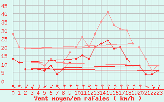 Courbe de la force du vent pour La Rochelle - Aerodrome (17)