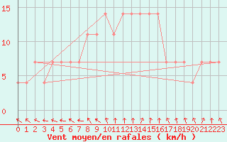 Courbe de la force du vent pour Pudasjrvi lentokentt