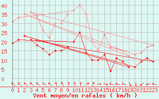 Courbe de la force du vent pour Hoherodskopf-Vogelsberg