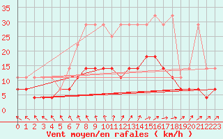 Courbe de la force du vent pour Hupsel Aws