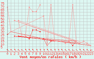 Courbe de la force du vent pour Obertauern