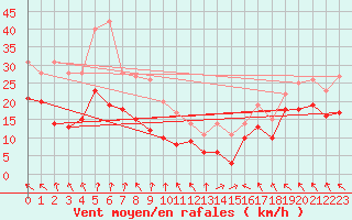 Courbe de la force du vent pour Klippeneck