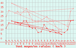 Courbe de la force du vent pour Cap Ferret (33)