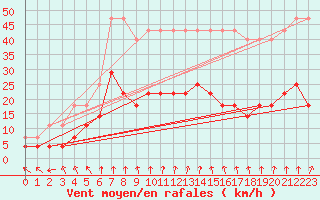 Courbe de la force du vent pour Malung A