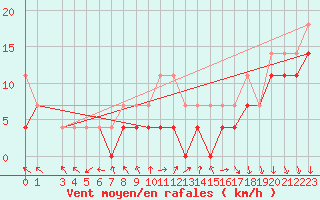 Courbe de la force du vent pour Grivita