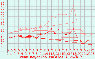Courbe de la force du vent pour Doncourt-ls-Conflans (54)