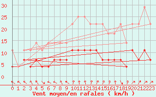 Courbe de la force du vent pour Offenbach Wetterpar