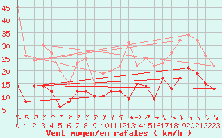 Courbe de la force du vent pour Epinal (88)