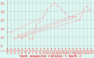 Courbe de la force du vent pour Trapani / Birgi