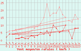 Courbe de la force du vent pour Nancy - Essey (54)
