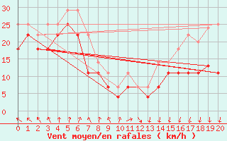 Courbe de la force du vent pour Ytteroyane Fyr