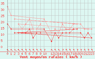 Courbe de la force du vent pour Orskar
