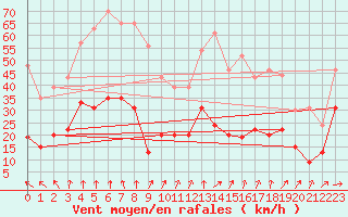 Courbe de la force du vent pour Brignogan (29)