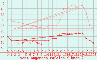 Courbe de la force du vent pour Chartres (28)