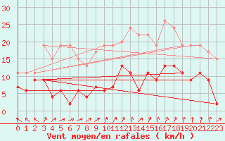 Courbe de la force du vent pour Gourdon (46)