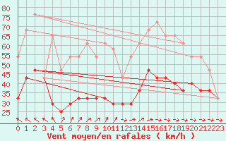 Courbe de la force du vent pour Lacaut Mountain