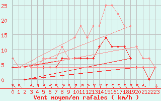 Courbe de la force du vent pour Gavle / Sandviken Air Force Base