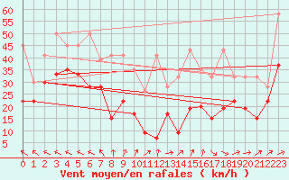 Courbe de la force du vent pour La Dle (Sw)