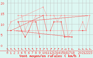 Courbe de la force du vent pour Blasjo