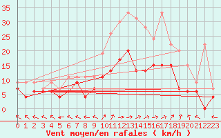 Courbe de la force du vent pour Luxeuil (70)