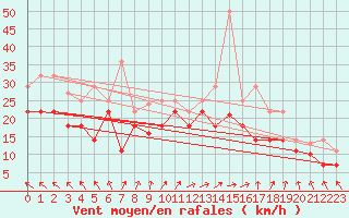 Courbe de la force du vent pour Veiholmen