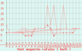 Courbe de la force du vent pour Terespol