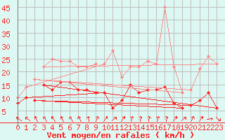 Courbe de la force du vent pour Neumarkt-Hoehenberg