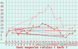 Courbe de la force du vent pour Alfeld