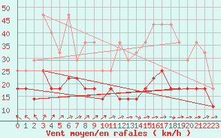 Courbe de la force du vent pour Klippeneck