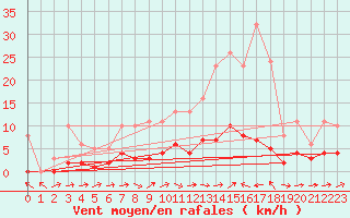 Courbe de la force du vent pour Sallles d