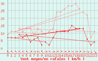 Courbe de la force du vent pour Mende - Chabrits (48)