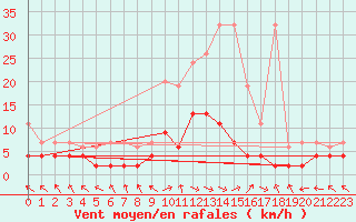 Courbe de la force du vent pour Buffalora