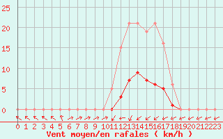 Courbe de la force du vent pour Cernay (86)