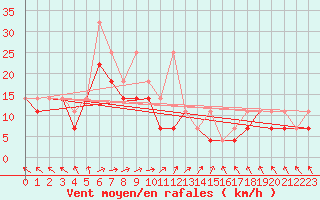 Courbe de la force du vent pour Wielun