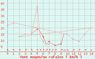 Courbe de la force du vent pour Minneapolis, Minneapolis-St. Paul International Airport